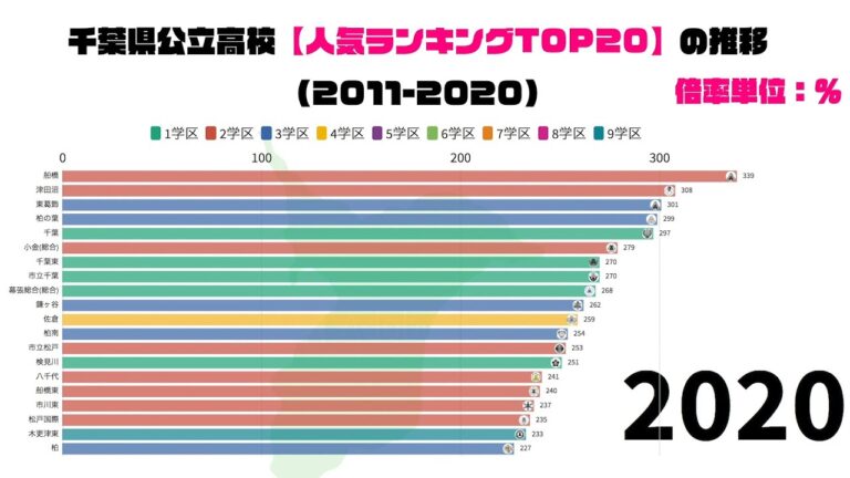 高校の偏差値推移の分析
