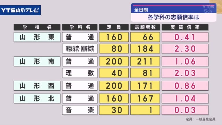 村山産業高校の偏差値分析