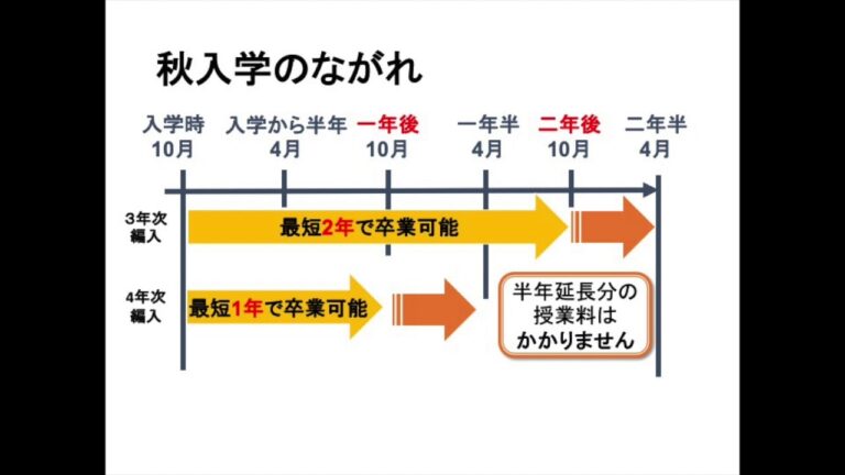 武蔵野大学通信4年次編入の成功ガイド